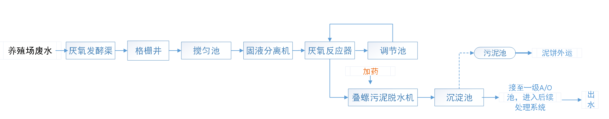 五、污水處理工藝流程圖