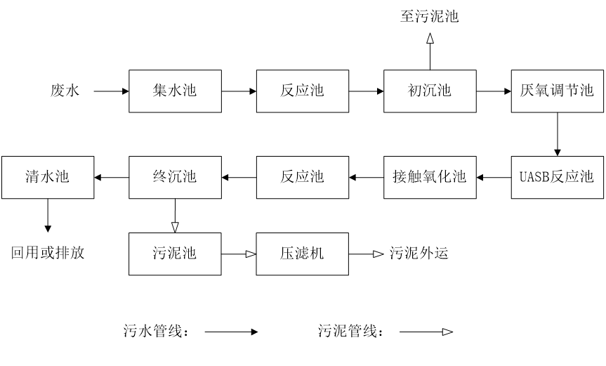五、污水處理工藝流程圖