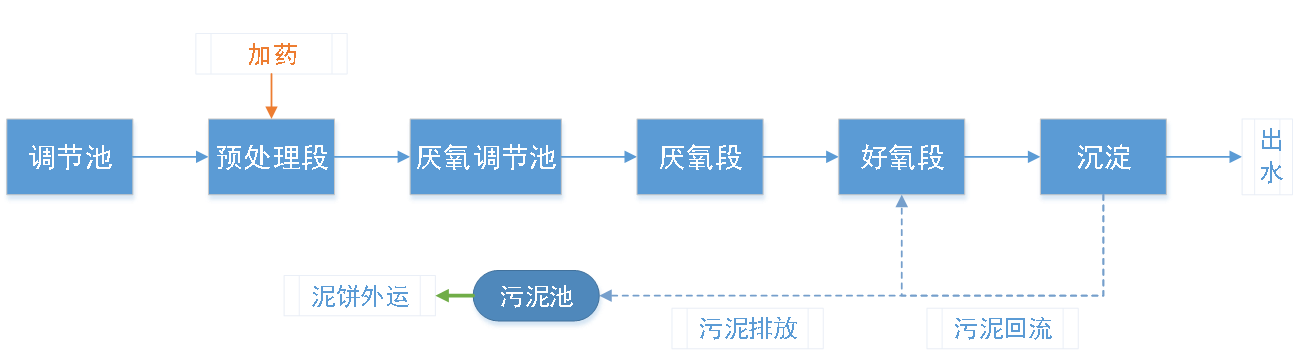 五、污水處理工藝流程圖