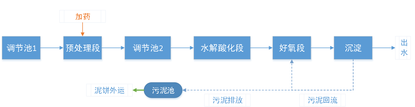 五、污水處理工藝流程圖