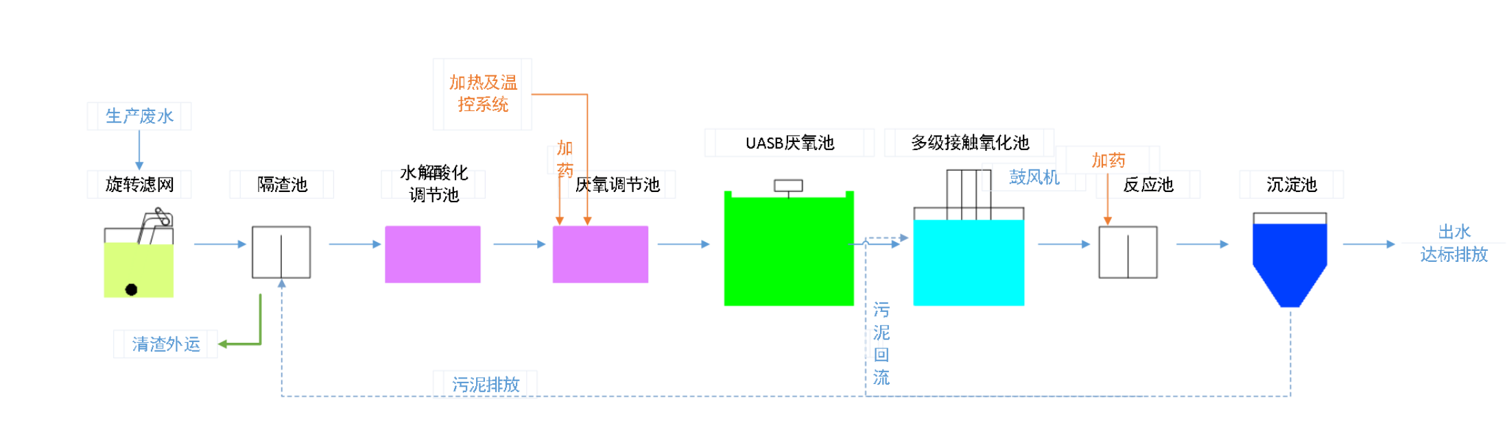 五、污水處理工藝流程圖