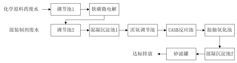 五、污水處理工藝流程圖