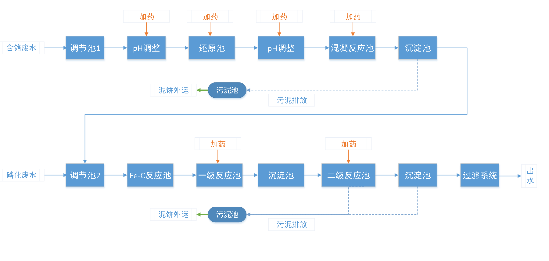 五、污水處理工藝流程圖