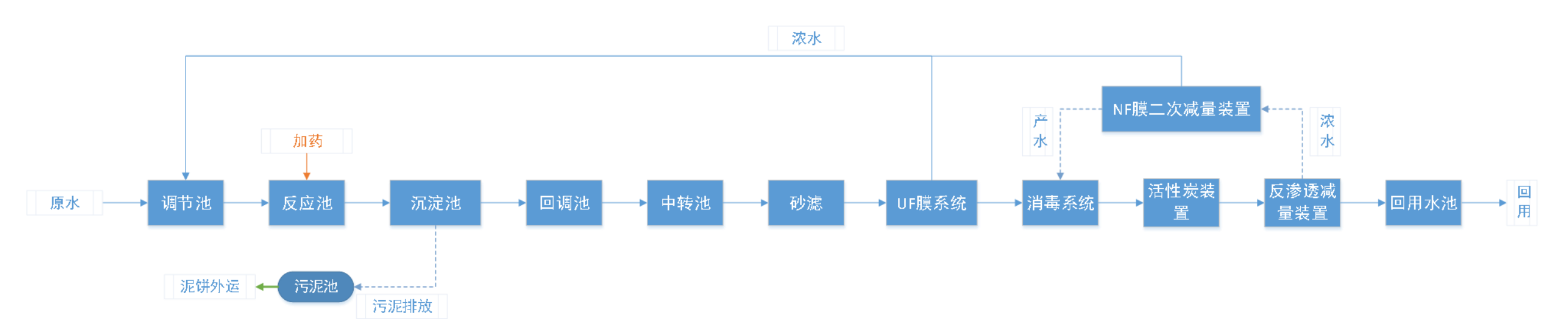 五、處理工藝流程圖