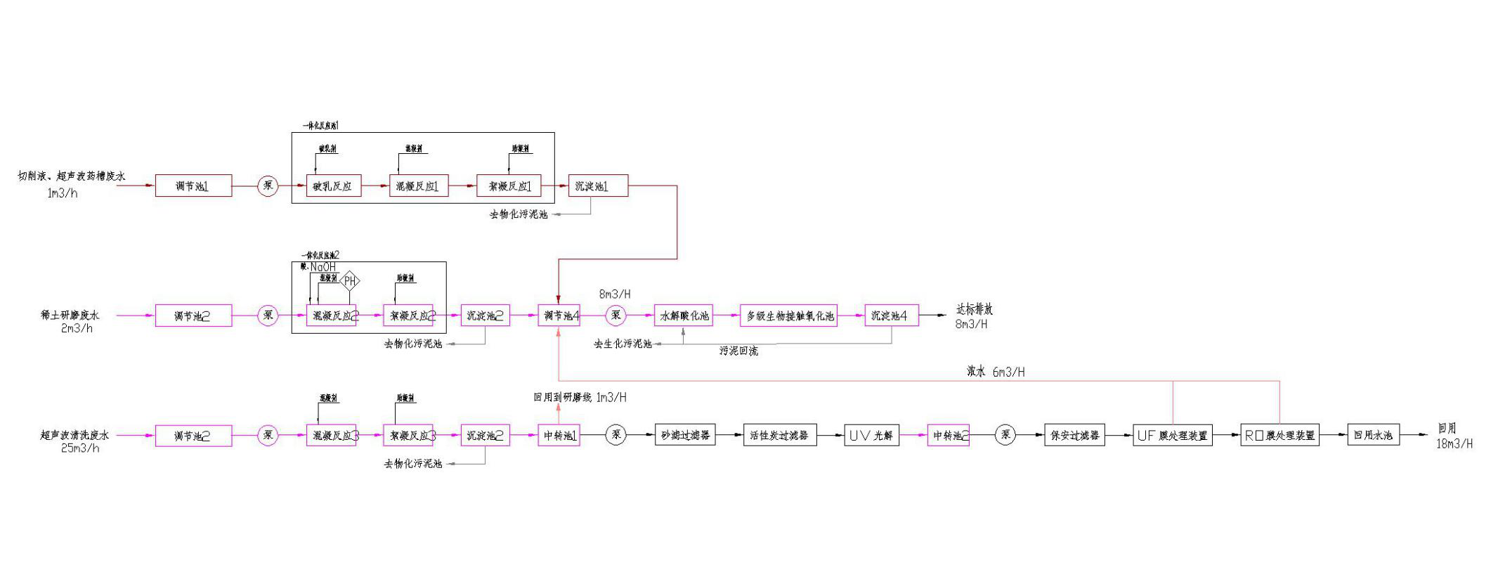 五、處理工藝流程圖