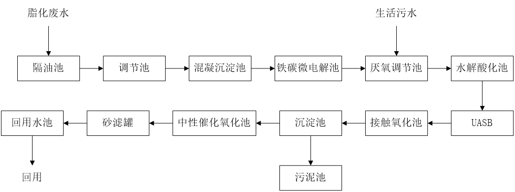 五、污水處理工藝流程圖