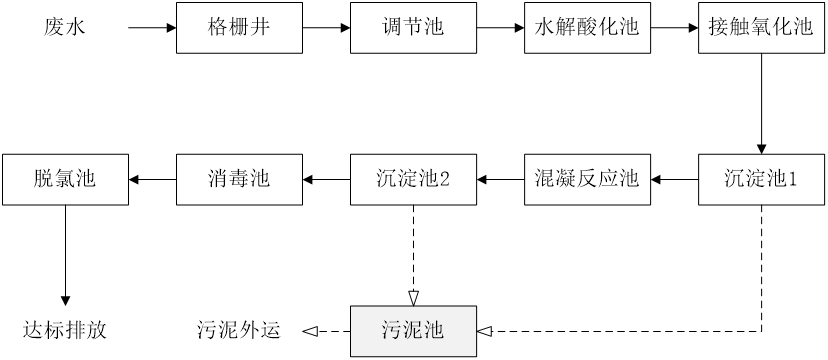 五、污水處理工藝流程圖