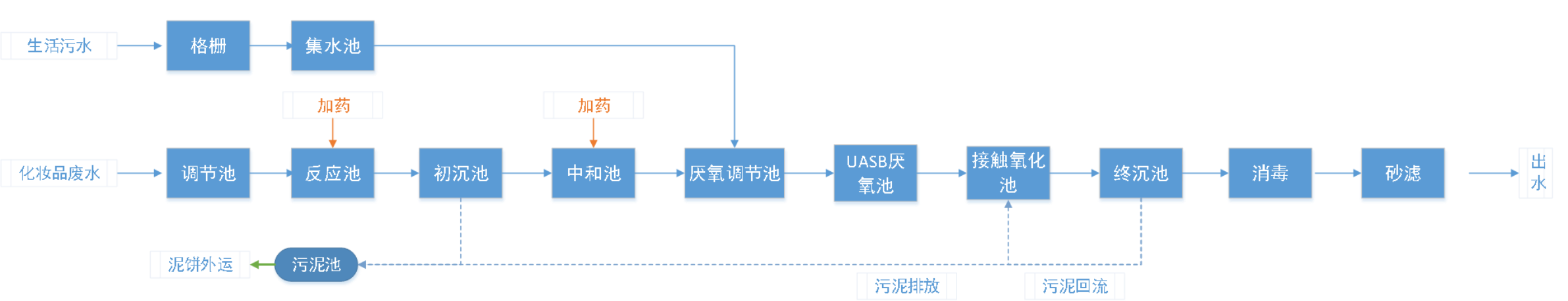 五、處理工藝流程圖