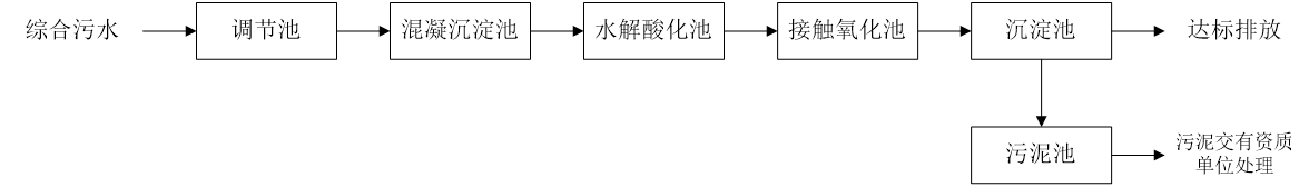 五、污水處理工藝流程圖