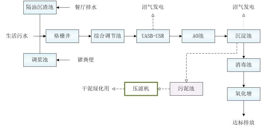 五、污水處理工藝流程圖