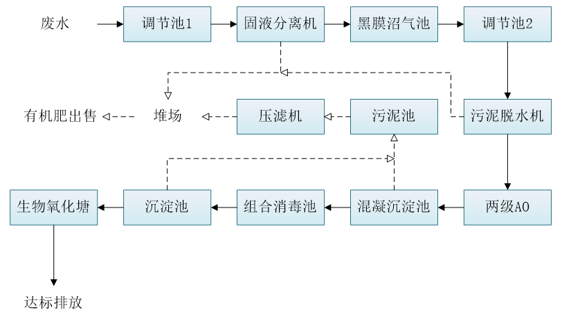 五、污水處理工藝流程圖
