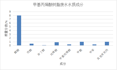 甲基丙烯酸樹(shù)脂生產(chǎn)廢水水質(zhì)及主要有機(jī)物組分為例