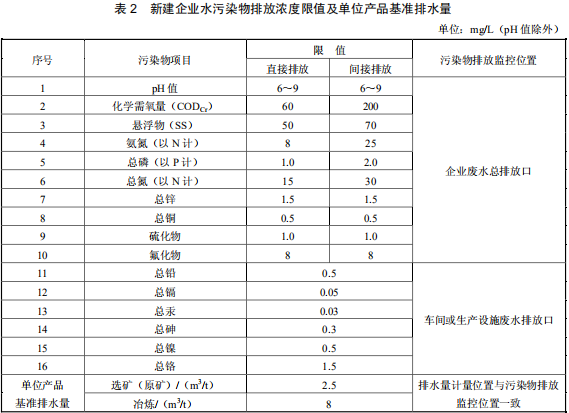 鉛、鋅工業(yè)污染物排放標(biāo)準(zhǔn)